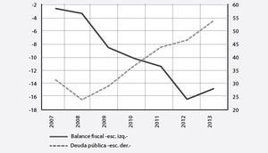 Venezuela: balance fiscal y deuda pública, 2007-2013* -como % del pib- *Las cifras de 2012 y 2013 son proyecciones del fmi.