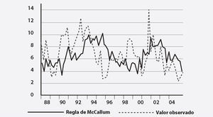 Estados Unidos: regla de McCallum y base monetaria, 1988-2005 -porcentaje-