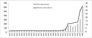 Precios del Oro y del Petróleo, 1950–1980