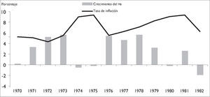 Estanflación en Estados Unidos, 1970–1982