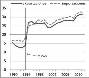 México: exportaciones e importaciones, 1990–2013 –como % del pib–