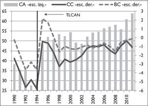 México: balanza comercial (bc), cuenta corriente (cc) y coeficiente de apertura (ca1), 1990–2013 –como % del pib– 1/ Medido como el cociente de exportaciones más importaciones sobre el pib.