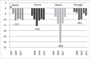 Países seleccionados: endeudamiento público neto, 2006-2012 –como porcentaje del pib– Panel A. Los pigs Panel B. Alemania Nota: las gráficas muestran escalas desiguales para destacar la diferencia entre los datos de Alemania y los pigs.