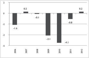 Países seleccionados: endeudamiento público neto, 2006-2012 –como porcentaje del pib– Panel A. Los pigs Panel B. Alemania Nota: las gráficas muestran escalas desiguales para destacar la diferencia entre los datos de Alemania y los pigs.