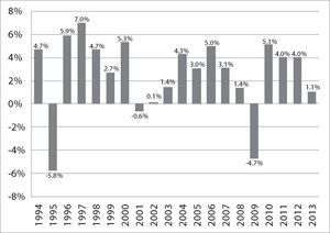 México: pib anual real, 1994–2013 (variación porcentual)