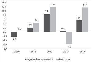 Finanzas públicas de México de enero a abril, 2010–2014 -variación porcentual real cuatrimestral-