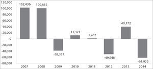 México: balance público del primer trimestre, 2007–2014 -millones de pesos-