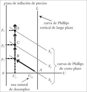 Curvas Phillips con tasa natural y corolario aceleracionista