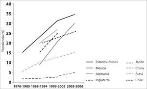 Tendencias en las prevalencias de obesidad en adultos en países seleccionados