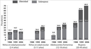 Prevalencia de sobrepeso y obesidad en México, años seleccionados