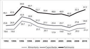 México: Evolución de la pobreza por Ingresos, Millones de Personas 1992-2010