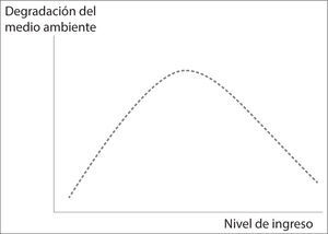 Curva ambiental de Kuznets