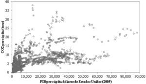 Diagrama de dispersión emisiones co2 vs pib per cápita: 1990-2010