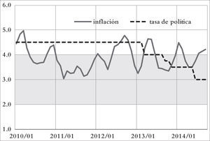 México 2010-2014: inflación observada y tasa de política