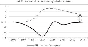 eua: producto real y desempleo, 2004-2013