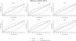 Concentración de Transferencias Fiscales (B), Jubilaciones y Pensiones México 2002–2012
