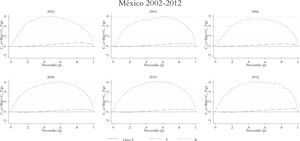 Concentración de la progresividad del sistema fiscal (Impuestos vs. Transferencias) México 2002–2012