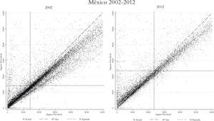 Diagramas de dispersión del ingreso antes y despuésde la Política Fiscal, México 2002–2012