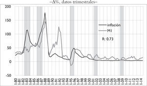 México: inflación y M1, 1980–2014 Nota: las áreas sombreadas corresponden a una recesión como se define en el texto.