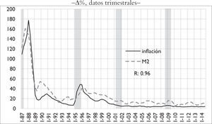 México: inflación y M2, 1980–2014 Nota: las áreas sombreadas corresponden a una recesión como se define en el texto.