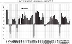 México: pib real, 1981–2014 Nota: las áreas sombreadas corresponden a una recesión como se define en el texto.