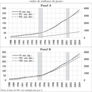 México: base monetaria (H), M1 y M2, 1988–2004 Nota: la periodicidad de las gráficas se eligió con base en los subperíodos que permiten las series del pib, en este caso base 1993. Las áreas sombreadas corresponden a una recesión como se define en el texto.