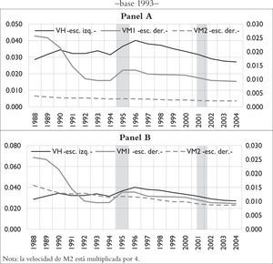 México: velocidad de los agregados monetarios, 1988–2004