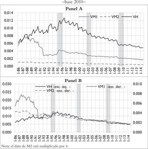 México: velocidad de los agregados monetarios, 1986–2004