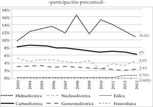 México: evolución y participación de las renovables en la generación de electricidad, 2003–2013