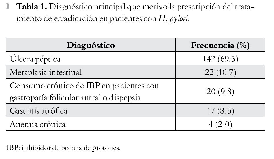 Principales indicaciones para el tratamiento de erradicación contra