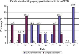 Comparación de la medida de CPPD mediante la EVA antes y después del tratamiento conservador e invasivo.