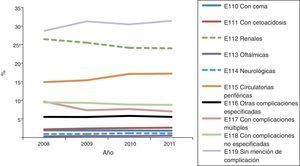 Distribución porcentual de las complicaciones reportadas en egresos hospitalarios por diabetes mellitus no insulinodependiente. México. 2008-2011. Fuente: Elaborada por los autores a partir de: Dirección General de Información en Salud (DGIS). Base de datos de egresos hospitalarios por morbilidad en Instituciones Públicas, 2004-2007 [en línea]: Sistema Nacional de Información en Salud (SINAIS).