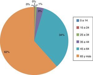 Distribución porcentual del total de muertes por diabetes tipo 2 según grupo de edad. México. 2012. Fuente: INEGI. Estadísticas de mortalidad. Elaborada por los autores a partir de: http://www.inegi.org.mx/est/contenidos/proyectos/registros/vitales/mortalidad/tabulados/ConsultaMortalidad.asp.