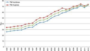 Tasa de mortalidad por diabetes, general y por sexo en México, 1990-2012. Tasas calculadas con las proyecciones 2005-2050 de CONAPO, México, 2013. http://www.conapo.gob.mx/es/CONAPO/Proyecciones. Fuente: Elaborada por los autores a partir de: INEGI, estadísticas de mortalidad. http://www.inegi.org.mx/est/contenidos/proyectos/registros/vitales/mortalidad/tabulados/ConsultaMortalidad.asp.