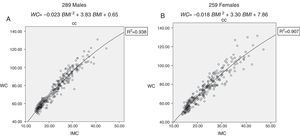 A quadratic, non-lineal regression model explained the Correlation between WC and BMI. Correlation between Waist Cirumference (WC) and Body Mass Index (BMI). 1A Correlation for males (coefficient of determination R2=0.938; p<0.001). 1B Correlation for females (coefficient of determination R2=0.907; p<0.001).
