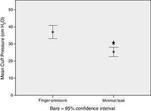 Mean cuff pressure shows significance difference between finger-pressure (36.9 SE±1.9) and minimal leak (25.3 SE±1.4) techniques. *=Student t p<0.0001.