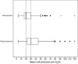 Box plot graphic shows inter-quartile distribution for minimal leak and finger-pressure. Median for finger-pressure=30cm H2O. Median for minimal leak=20cm H2O.=Internal out layers. *=External out layers. When external out layers were eliminated for specific analysis statistical significance was similarly significant.