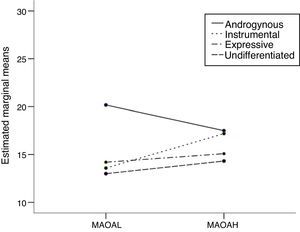 Genotype by gender interaction effect on anger in males.