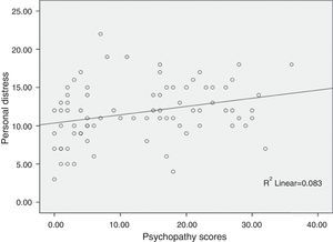 Positive correlation found between psychopathy scores and personal distress empathy subscale.