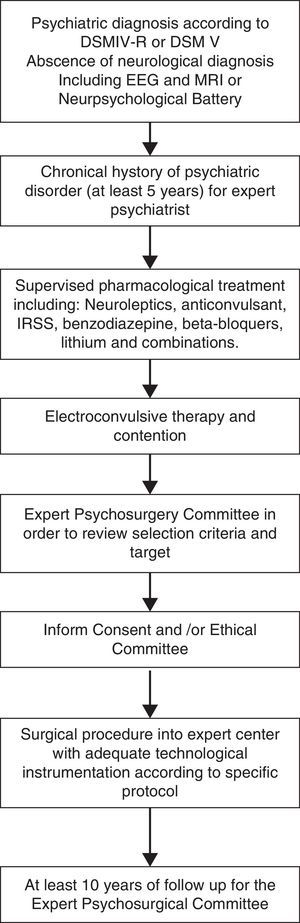 Algorithm of study and follow up of patients candidates to psychosurgery. IRSS means Inhibitors re-uptake selective serotonine.