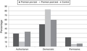 Parenting style perceived by children. Percentage of parenting style perceived by the PREMIEN and control group.