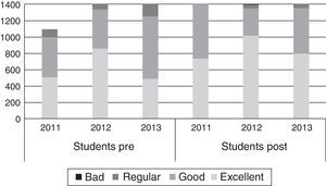 In this graphic it is showing base-line differences into three generation of students. Four items were evaluated (professor, content, material and installations) in pre and post periods.