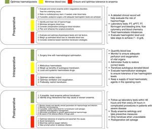 Management strategies at each stage of surgery.