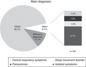 Prevalence according to the main diagnosis of the elderly patients seen in the UNAM School of Medicine Sleep Disorder Clinic between 2009 and 2013.