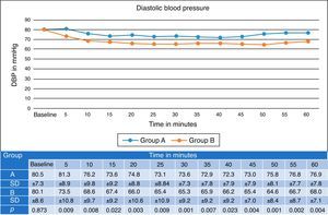 Differences between the 2 groups in diastolic blood pressure.