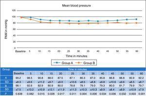 Differences between the 2 groups in mean blood pressure.