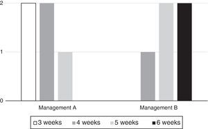Graphics shows the distribution for both treatment groups in relation to the closure time expressed in weeks. As in Table 2, it is possible to observe that there is no appropriate closure time with treatment B until the 4 week.