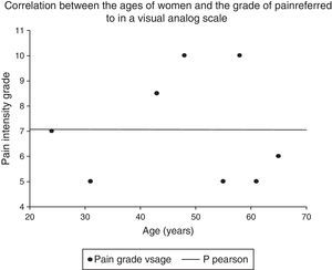 Correlation between the ages of women and the grade of pain referred to in a visual analog scale.