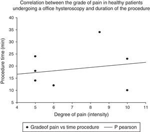 Correlation between the grade of pain in healthy patients undergoing an office hysteroscopy and duration of the procedure.