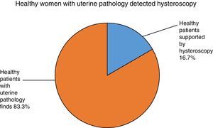 Healthy women with uterine pathology detected by hysteroscopy.